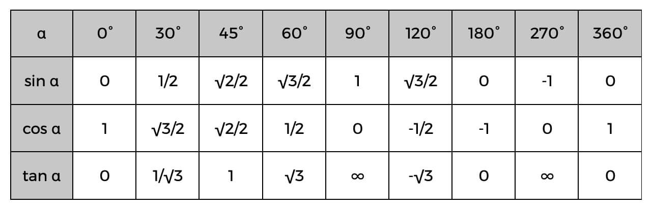 The trigonometric table